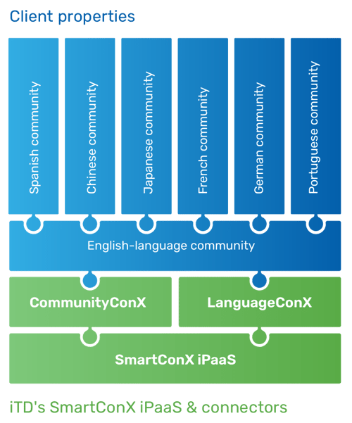 SmartConX iPaaS with CommunityConX & LanguageConX connectors - iTalent Digital