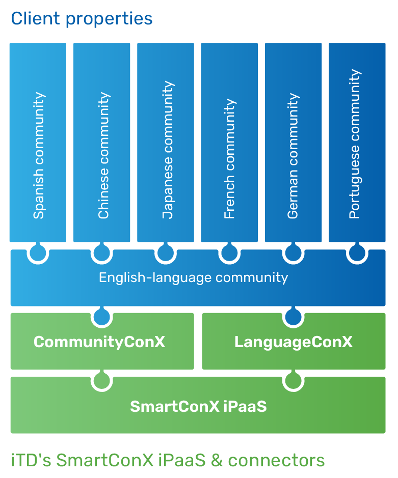 Transzone Community Features How to turn separate support communities into a global village