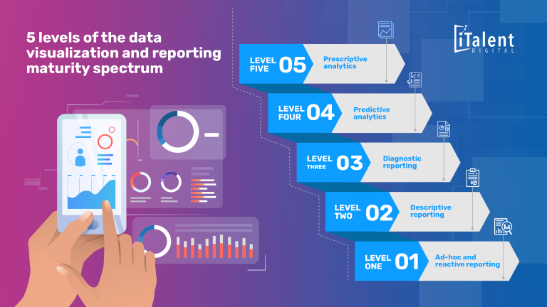 5 levels of the data visualization and reporting  maturity spectrum - iTalent Digital blog
